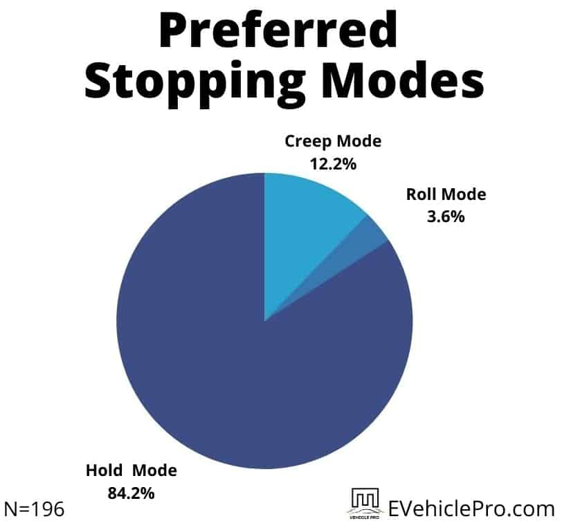 Preferred Tesla Stopping Modes
